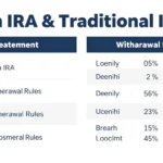 Roth IRA vs Traditional IRA: Which Retirement Account Wins for Your Future?