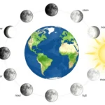 Why Does the Moon Have Phases? A Visual Diagram for Everyone